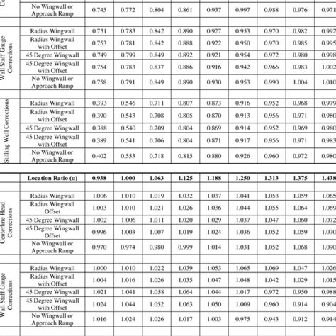 wort correction factor chart